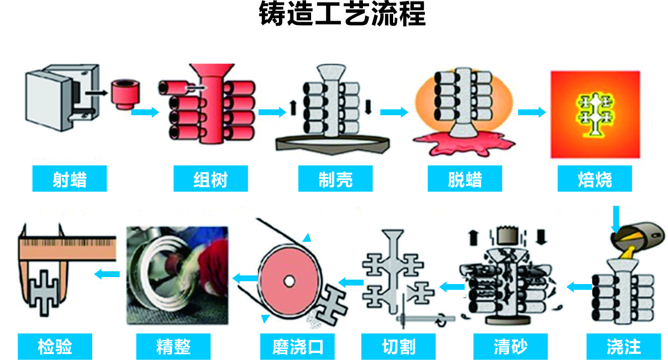 工藝介紹